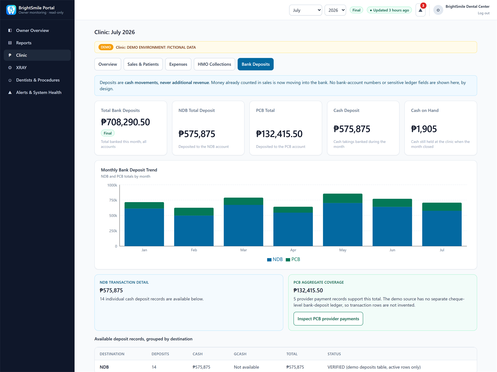 Bank Deposits view showing the matching NDB and PCB totals, individual NDB deposit records, PCB provider-payment coverage and the link to inspect PCB provider payments.