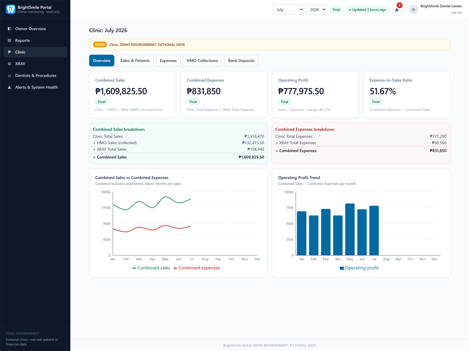 Clinic finances page with sales, expenses, profit and monthly details for the fictional demo clinic.