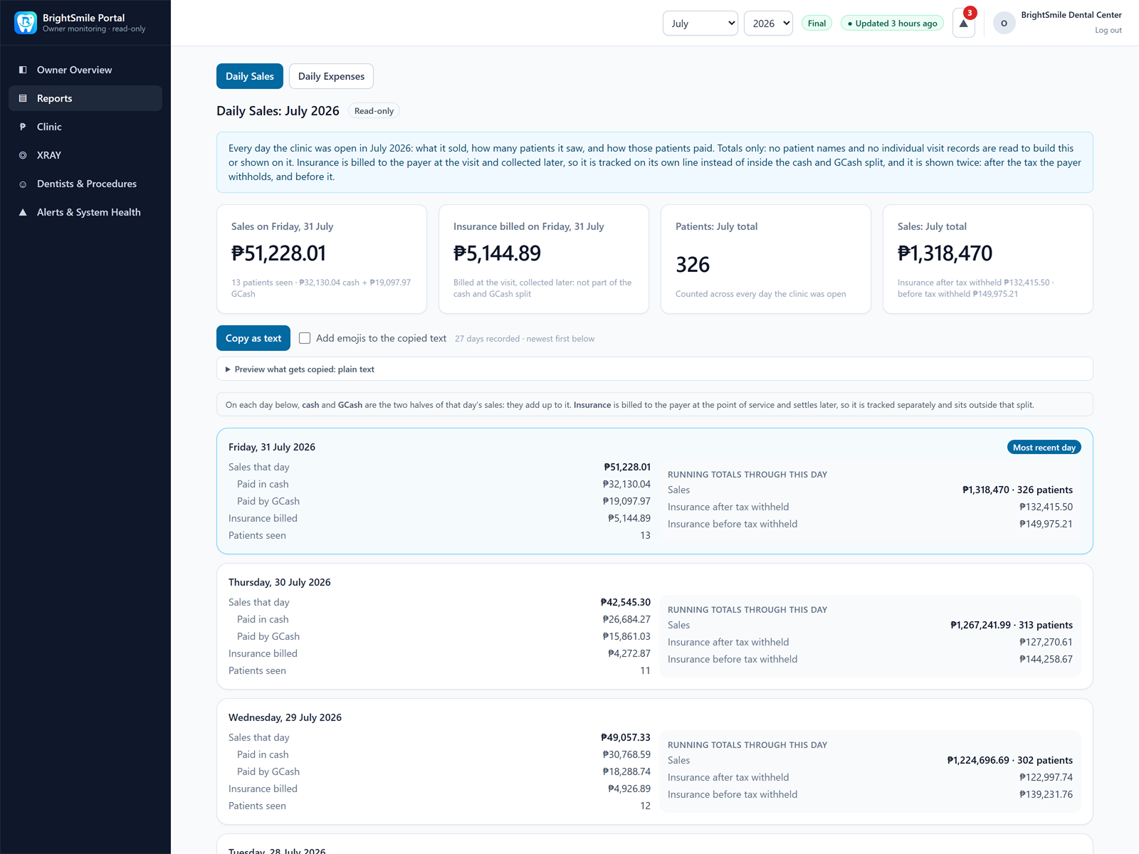 Daily Sales report showing sales, patient counts, payment methods and running totals for each day.