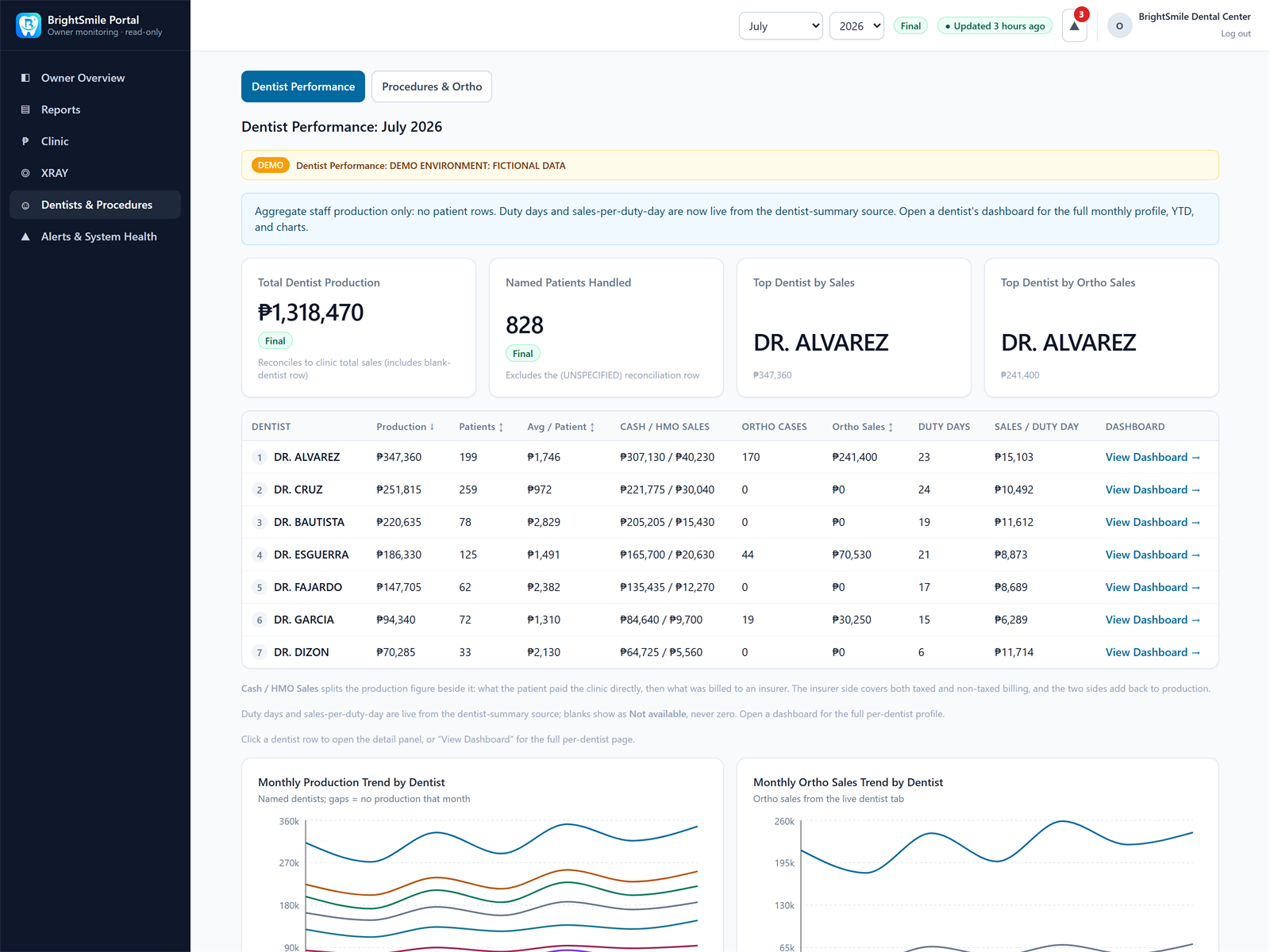 Dentist comparison showing sales, patients and payment methods for seven fictional dentist profiles.