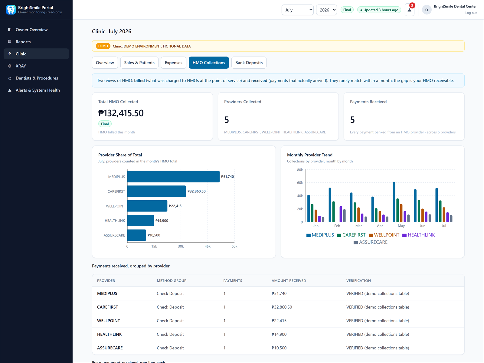 HMO collections page comparing five fictional providers with names and amounts shown directly on horizontal bars, plus monthly changes.