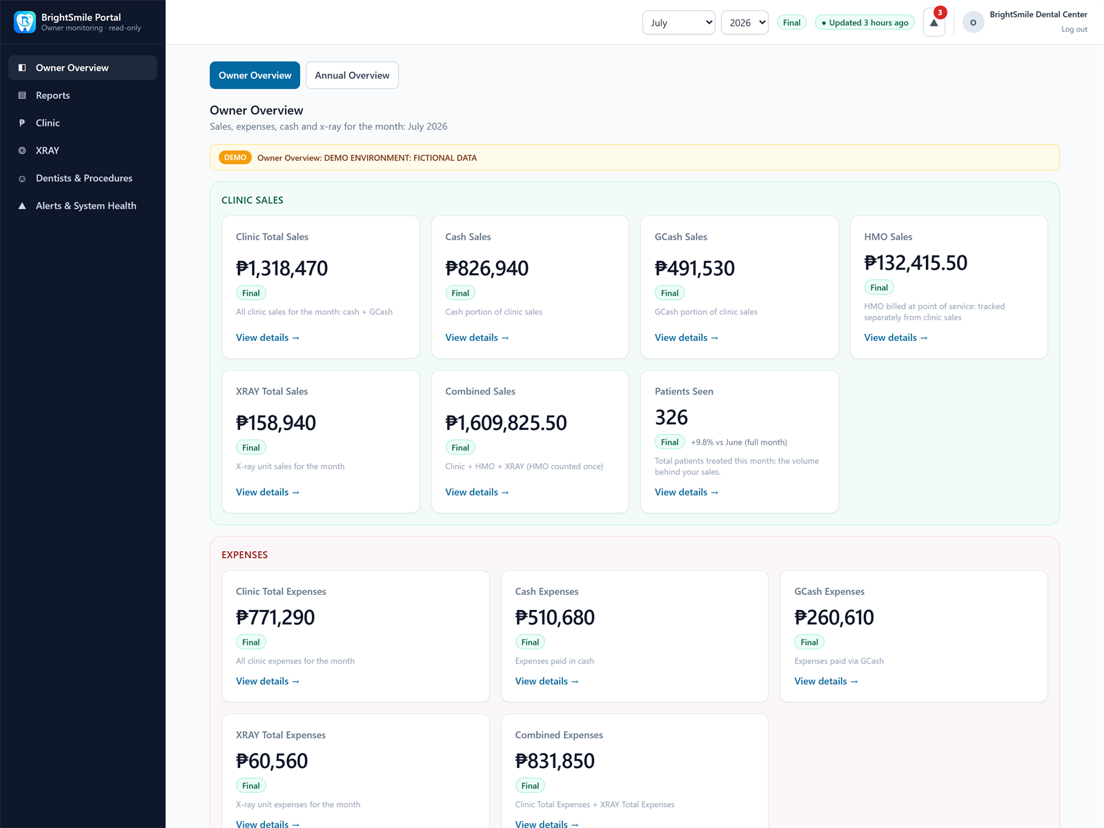BrightSmile Owner Portal showing clinic sales, expenses, cash, X-ray figures and alerts for a fictional clinic.