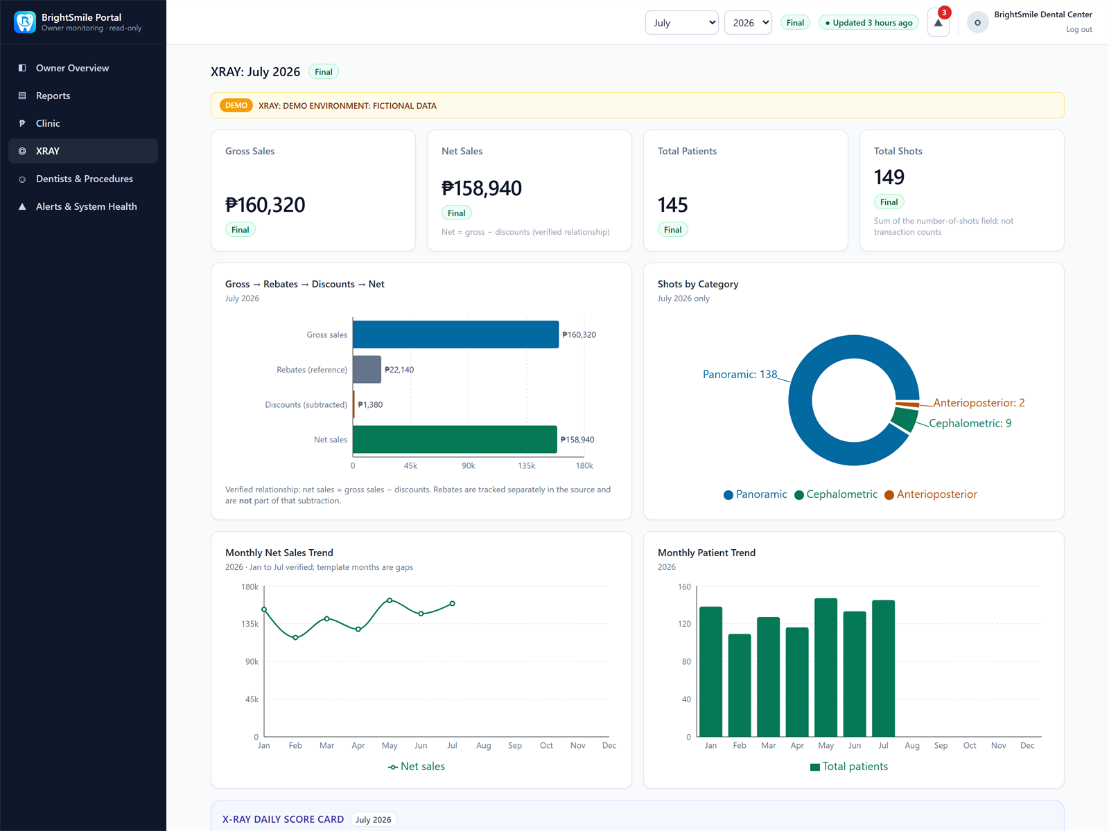 X-ray dashboard showing sales, patients, shots, monthly changes and categories using made-up data.
