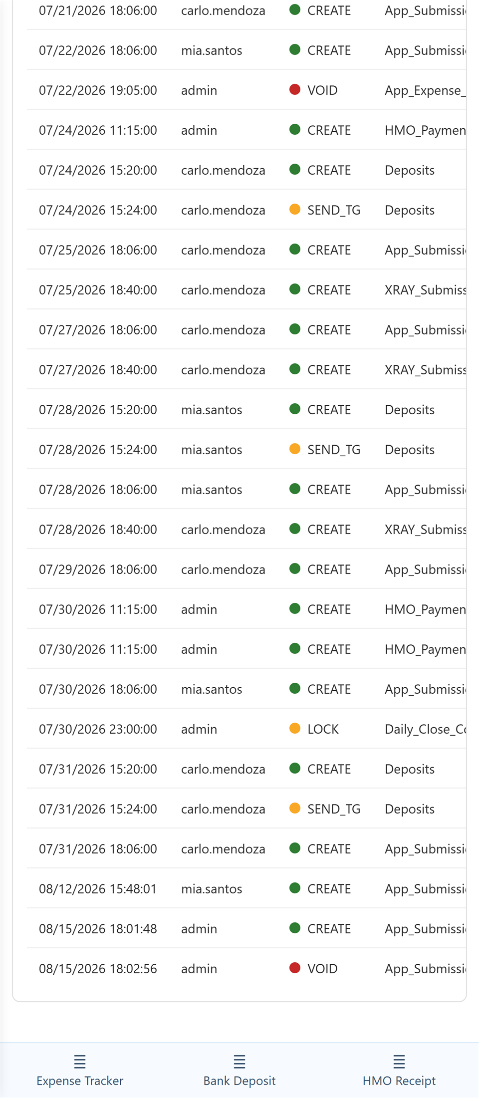 Activity Log showing timestamp, user and action columns. Rows from 07/27/2026 to 08/12/2026 with users carlo.mendoza, mia.santos and admin, and actions CREATE, SEND_TG and LOCK. The last row is 08/12/2026 15:48:01, mia.santos, CREATE.