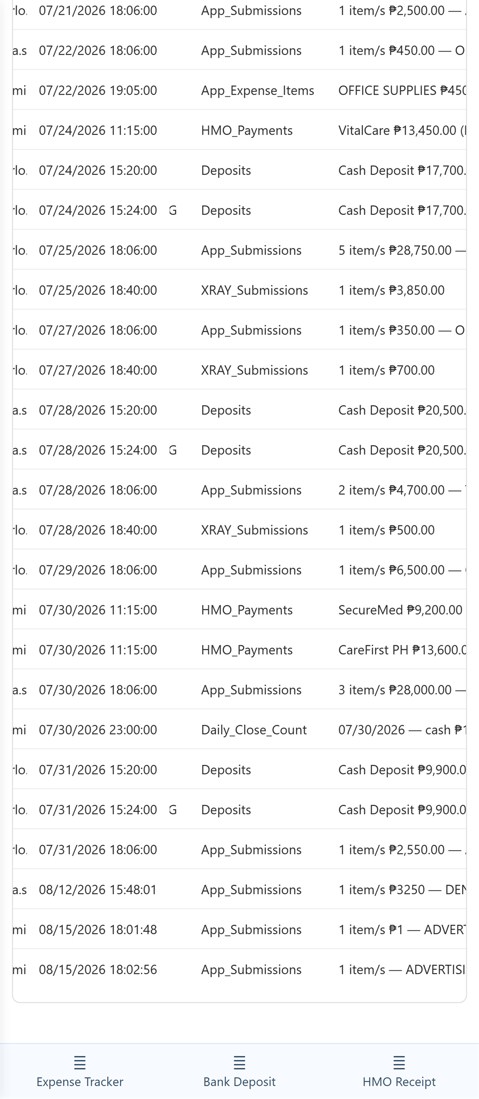 Activity Log scrolled right, showing the table column: App_Submissions, Deposits, XRAY_Submissions, HMO_Payments and Daily_Close_Count, with the same timestamps as the previous capture.