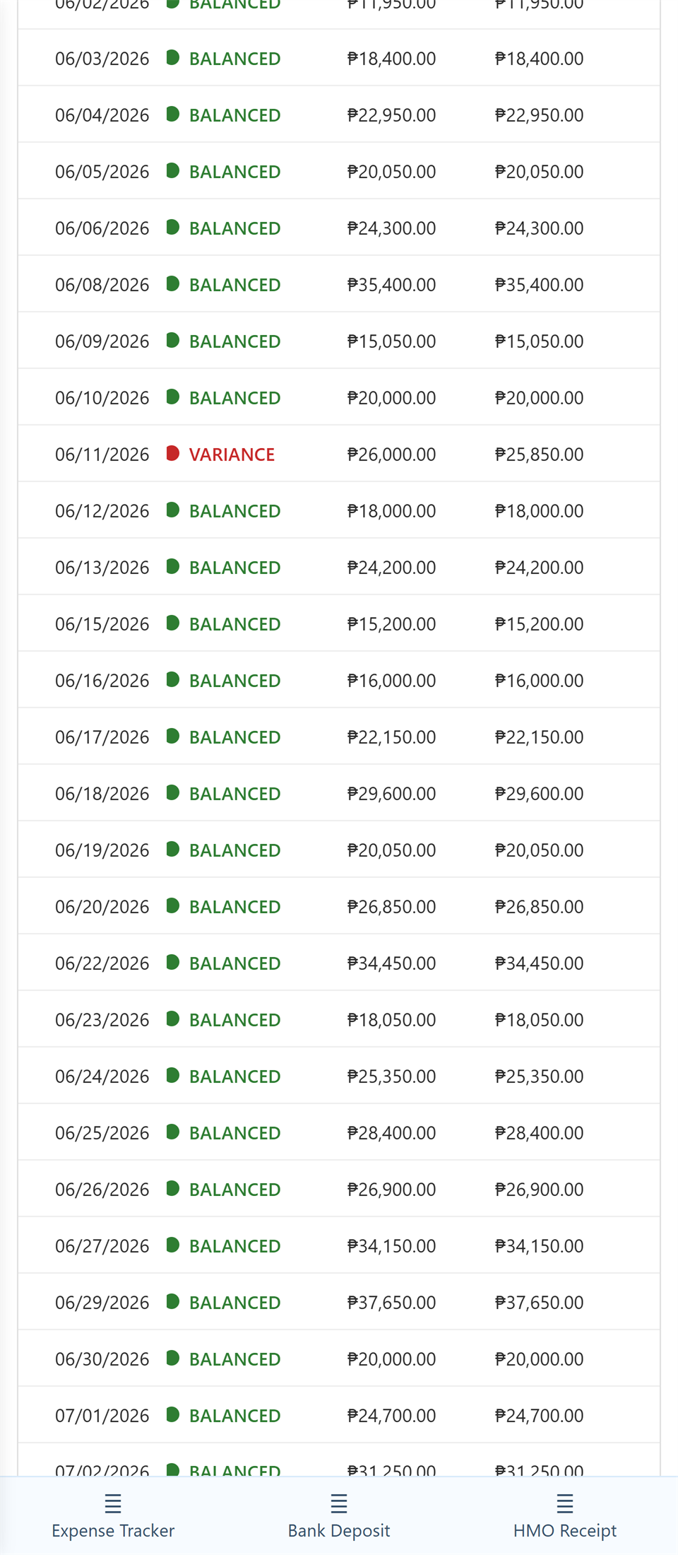 Daily money-check list for June 2026. Most rows show a green BALANCED status, but 06/11/2026 shows a red VARIANCE status because the expected ₱26,000.00 does not match the counted amount.